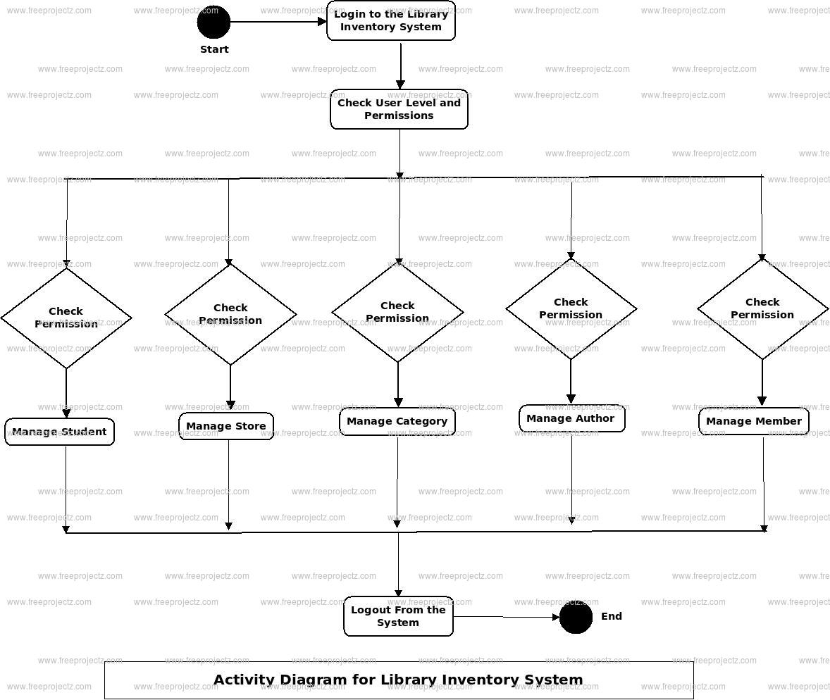 Library Inventory System Activity Diagram Library Inventory System Activity Diagram