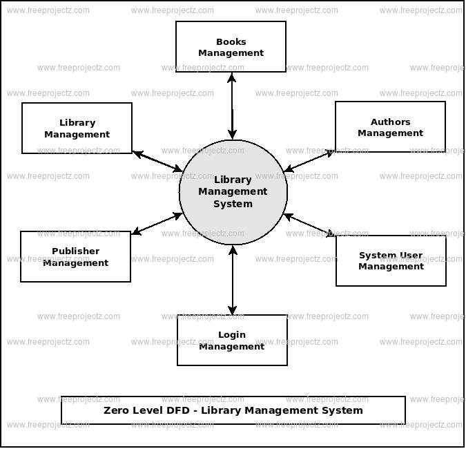 Zero Level DFD Library Management System