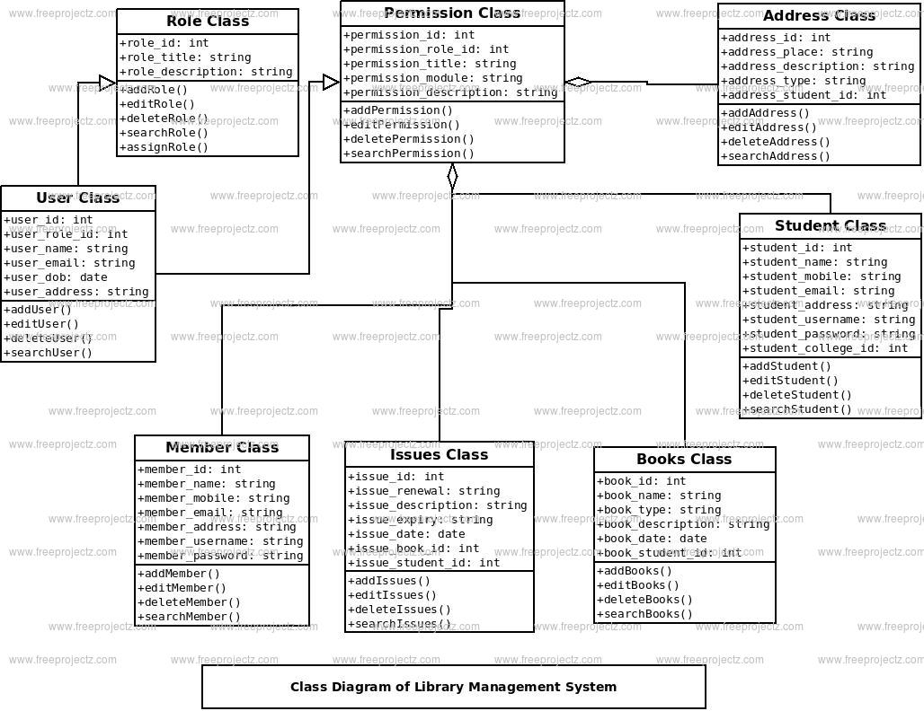 Library Management System UML Diagram | FreeProjectz