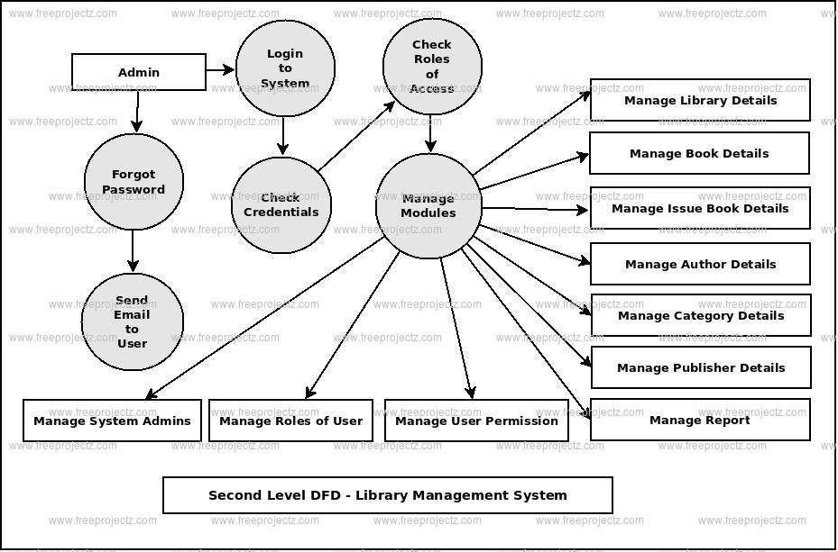 Second Level DFD Library Management System Second Level DFD Library Management System