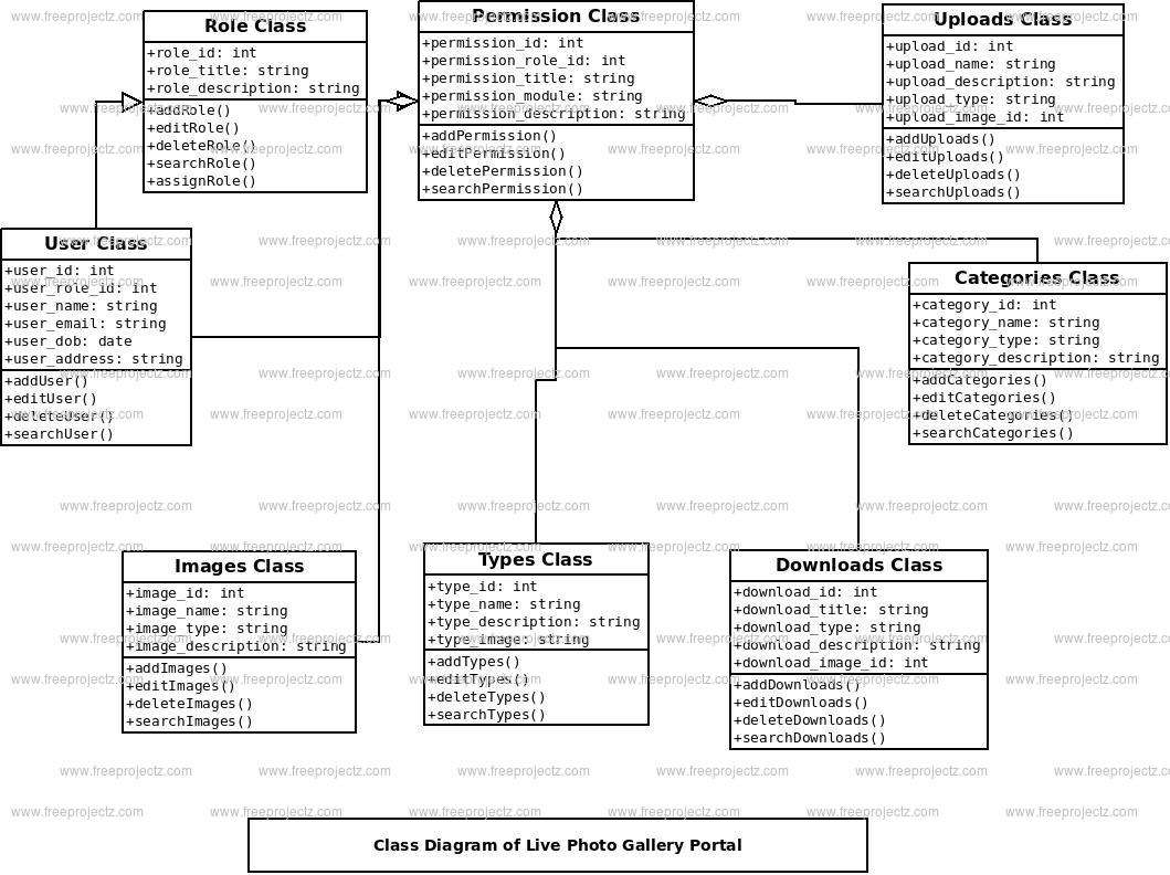 Live Photo Gallery Portal Class Diagram