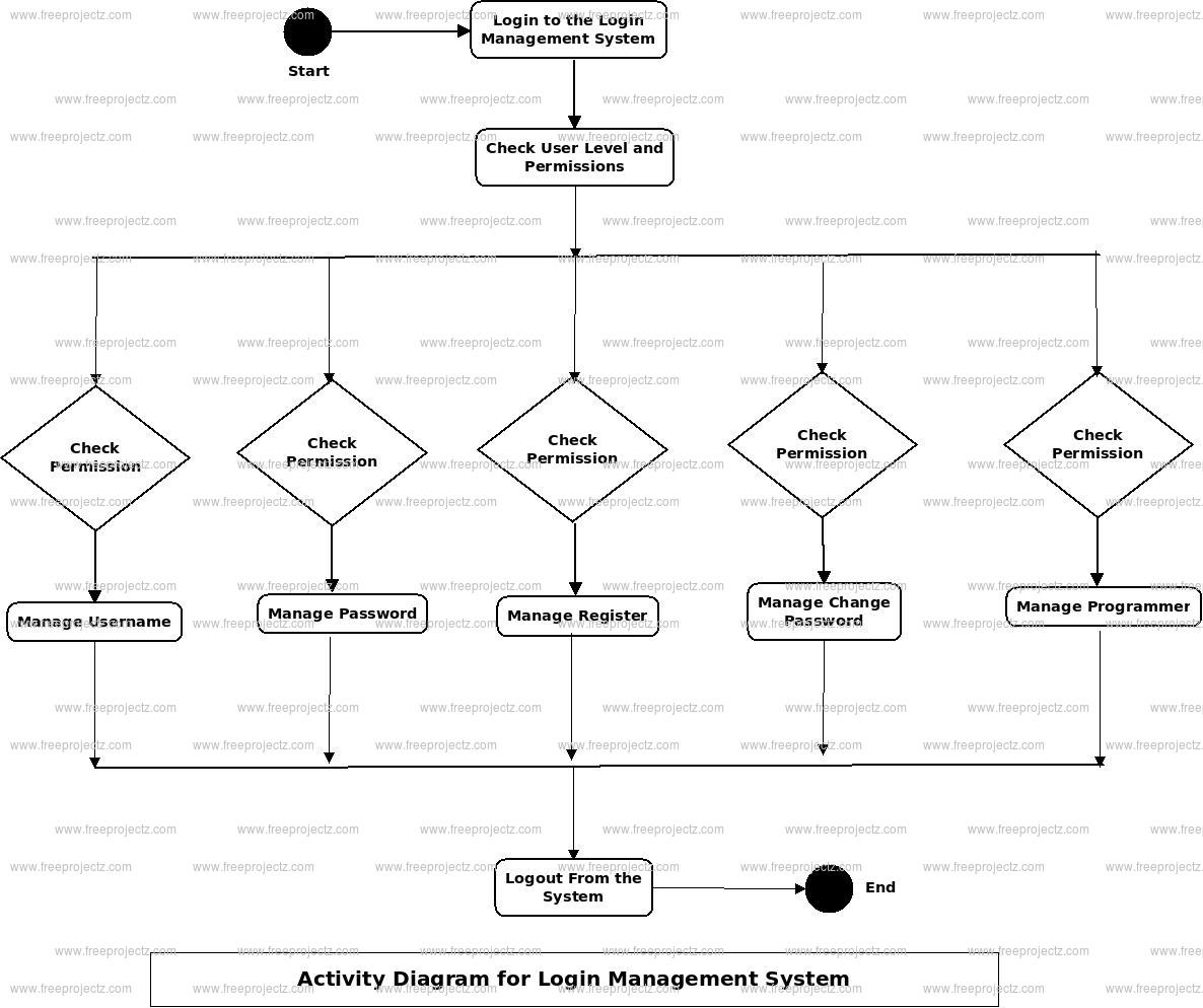 Login Management System Activity Diagram Login Management System Activity Diagram