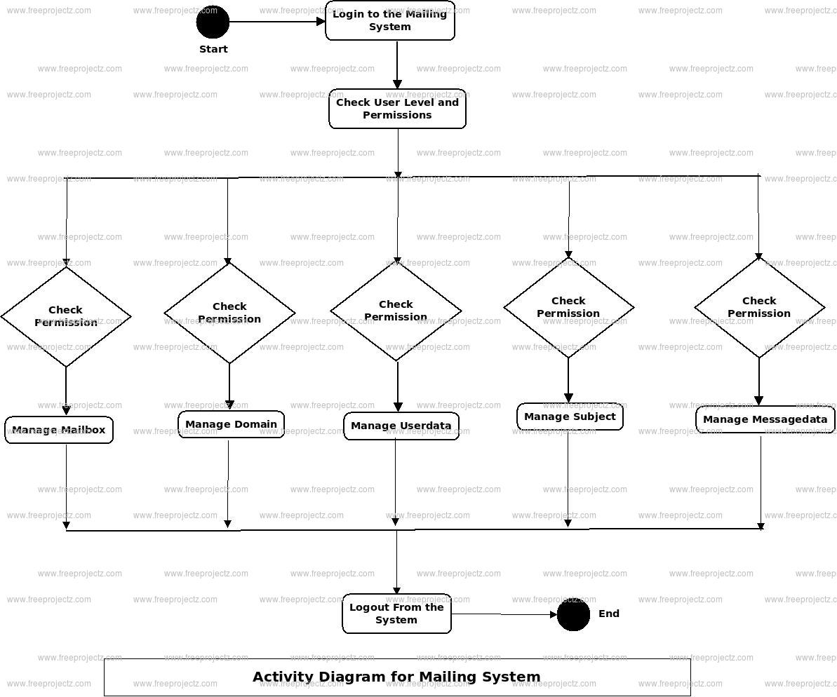 Mailing System Activity Diagram Mailing System Activity Diagram
