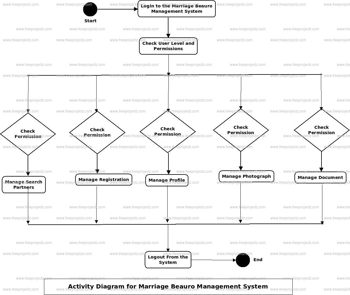 Marrige Buero Management System Activity Diagram