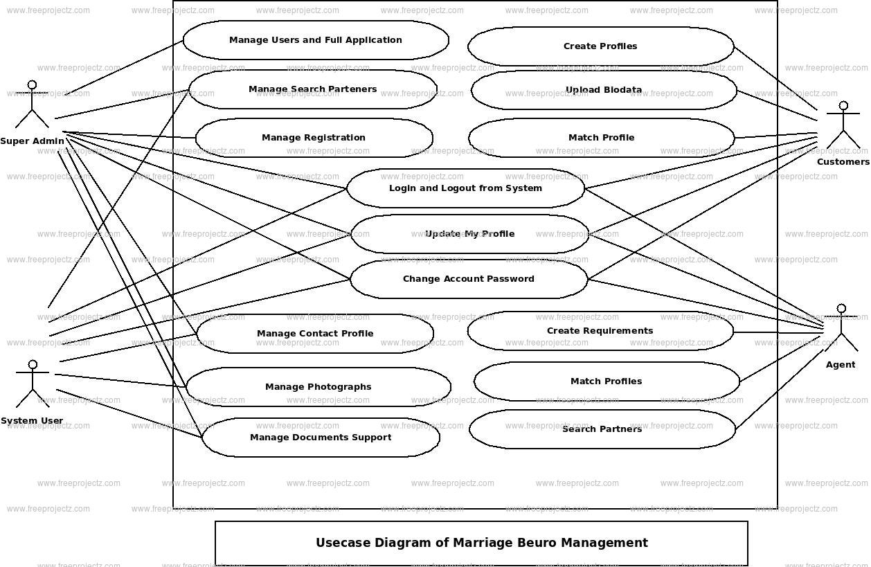 Marrige Beuro Management Use Case Diagram