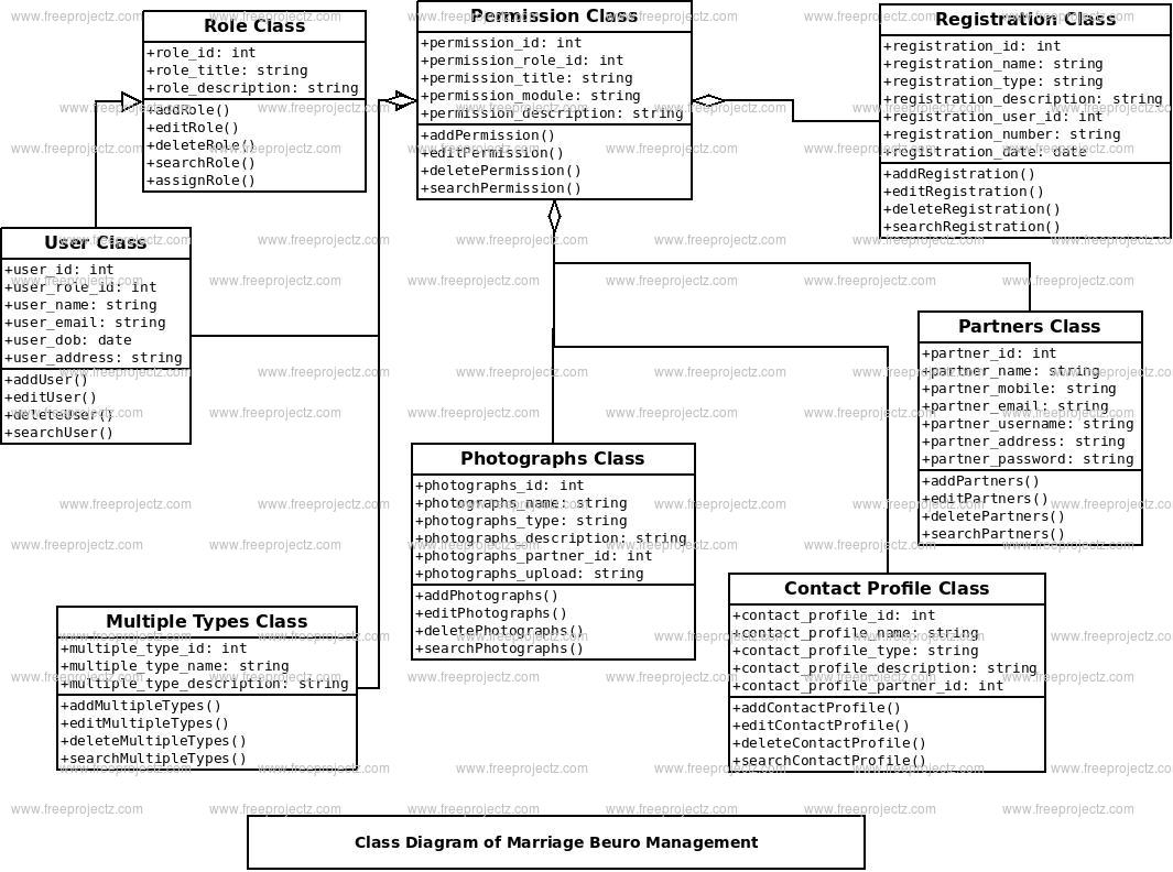 Marriage Beuro Management Class Diagram