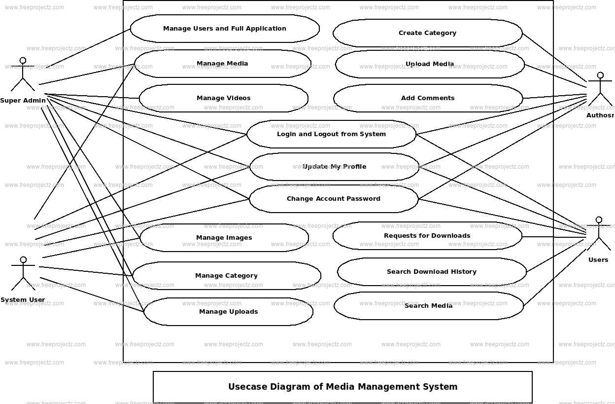 Media Management System Use Case Diagram