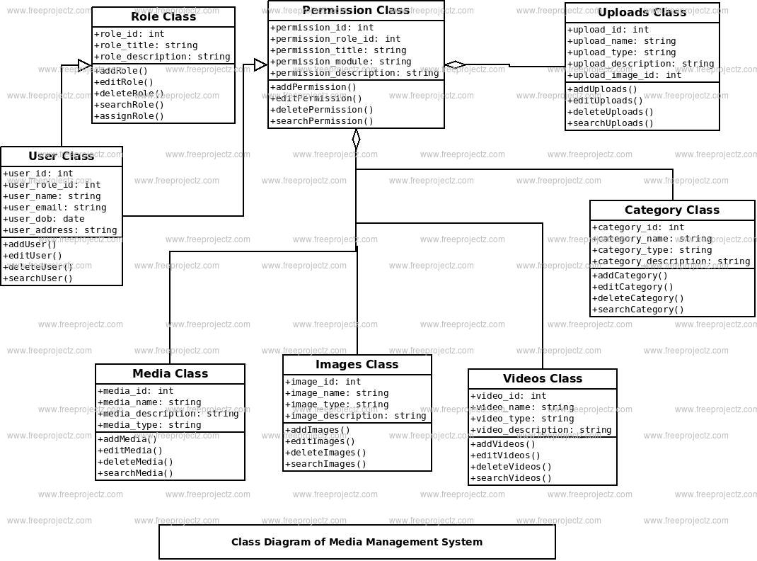Media Management System Class Diagram
