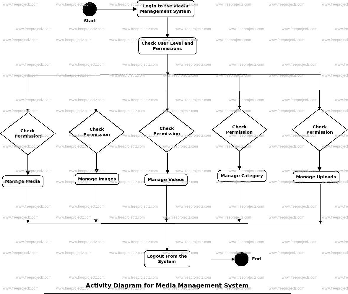 Media Management System Activity Diagram Media Management System Activity Diagram