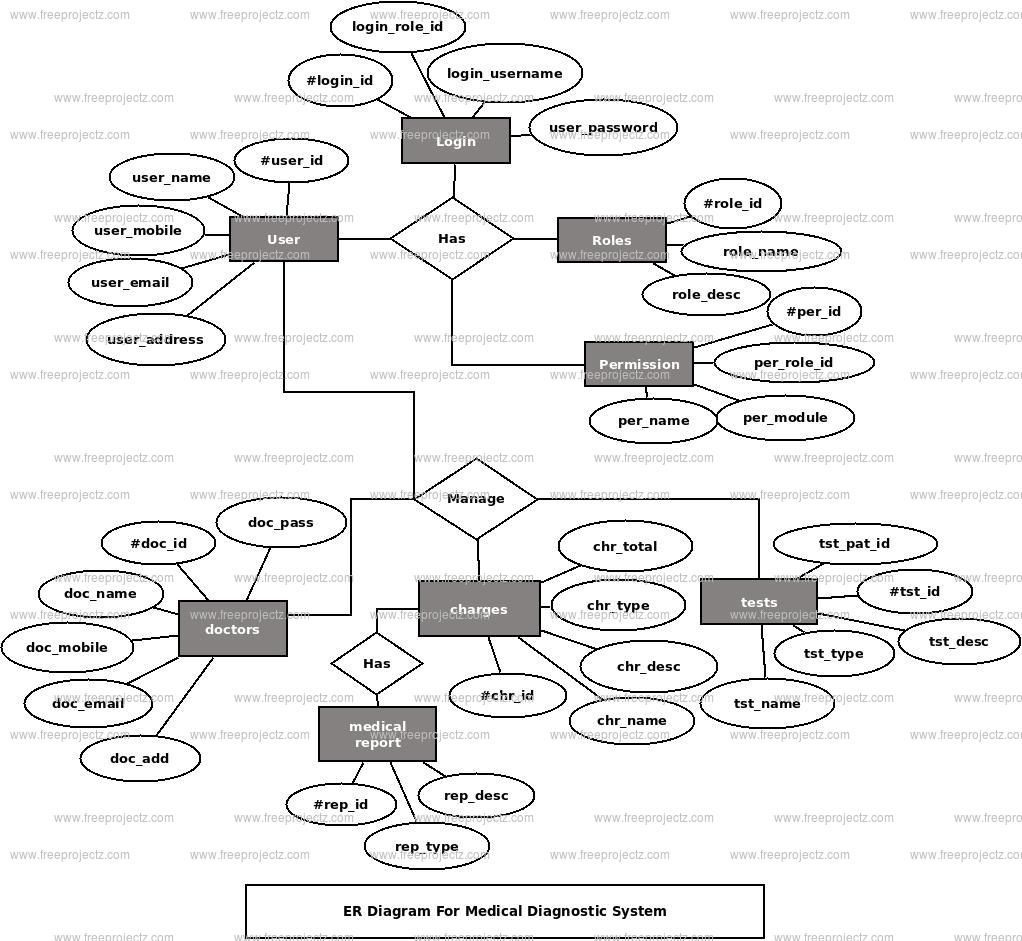 Medical Diagnostic System ER Diagram