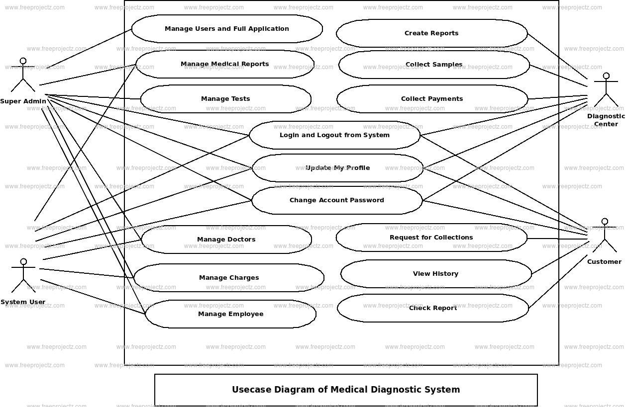Medical Diagnostic System Use Case Diagram