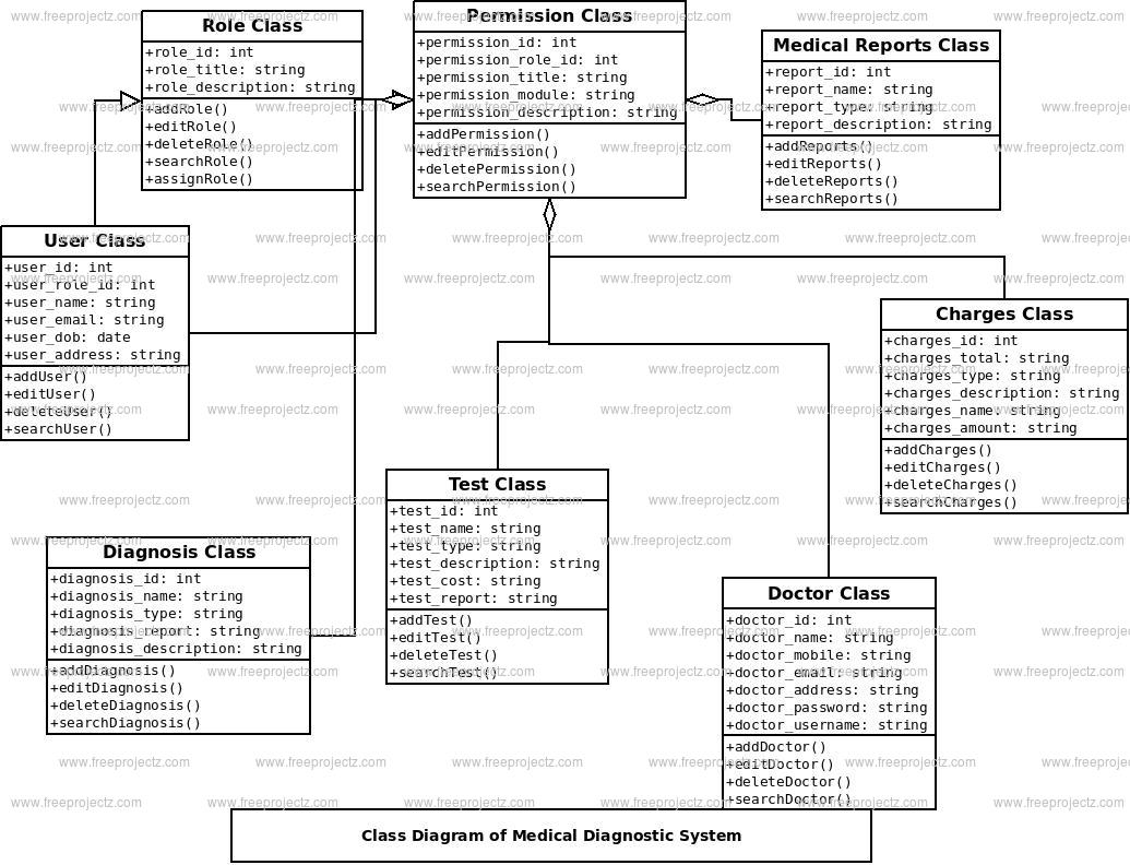 Medical Diagnostic System Class Diagram