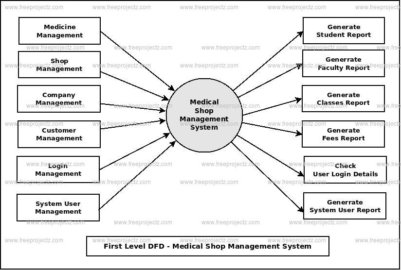 First Level DFD Medical Shop Management System First Level DFD Medical Shop Management System
