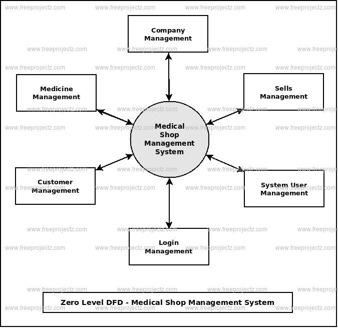 Zero Level DFD Medical Shop Management System Zero Level DFD Medical Shop Management System