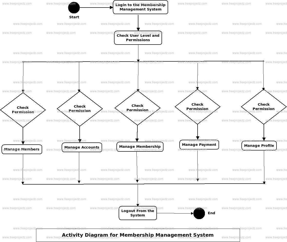 Membership Management System Activity Diagram Membership Management System Activity Diagram