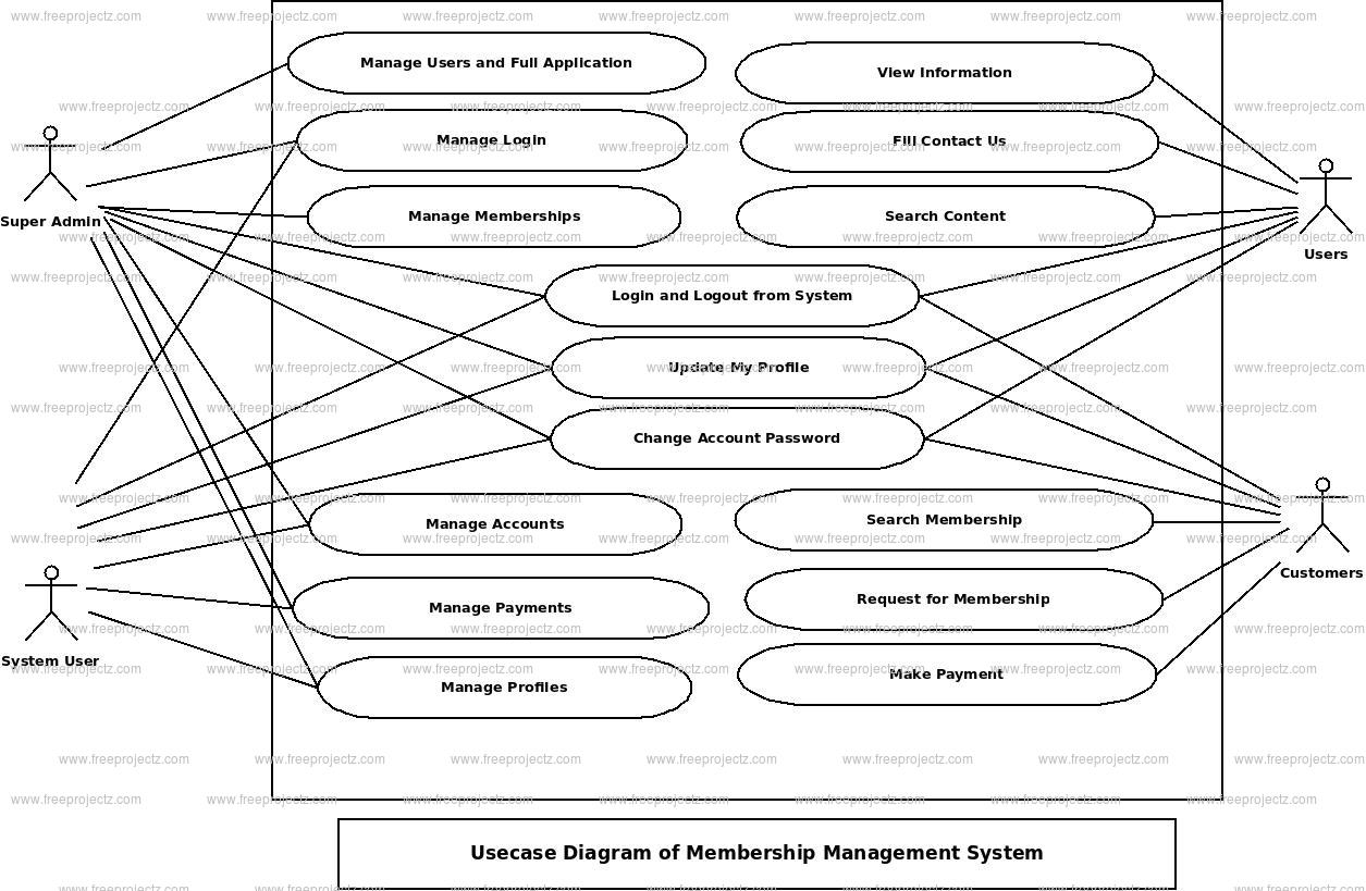 Membership Management System Use Case Diagram Membership Management System Use Case Diagram