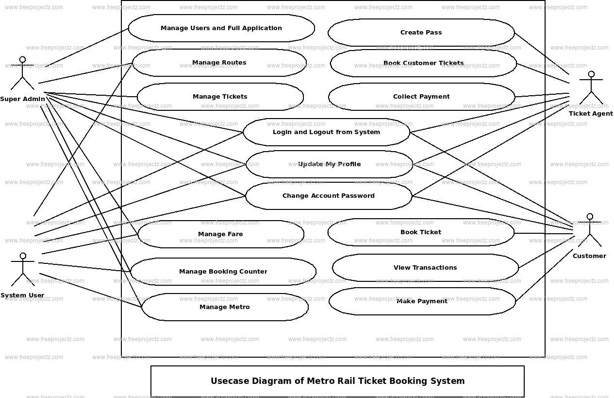 Metro Rail Ticket Booking System Use Case Diagram