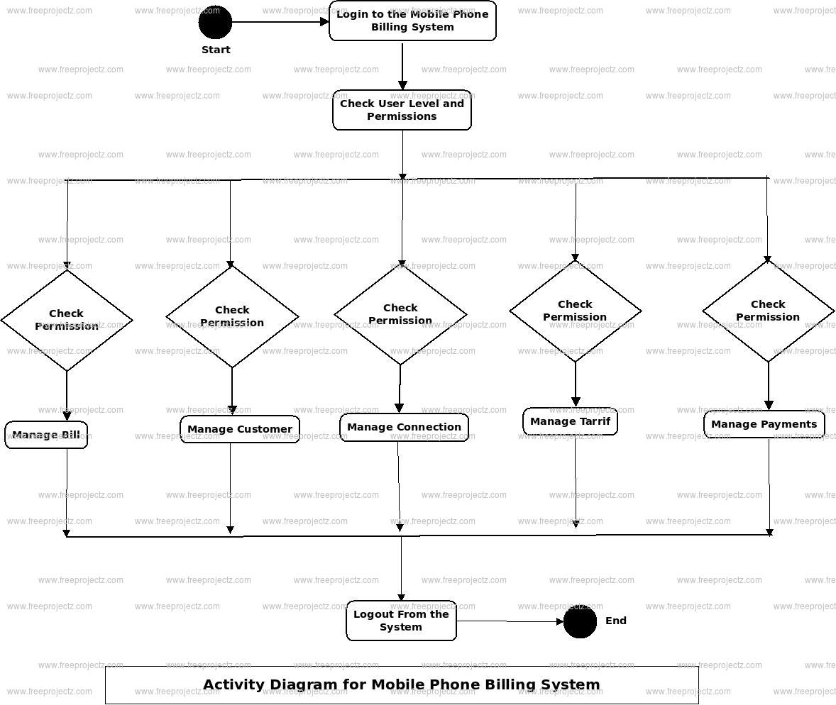 Mobile Phone Billing System Activity Diagram