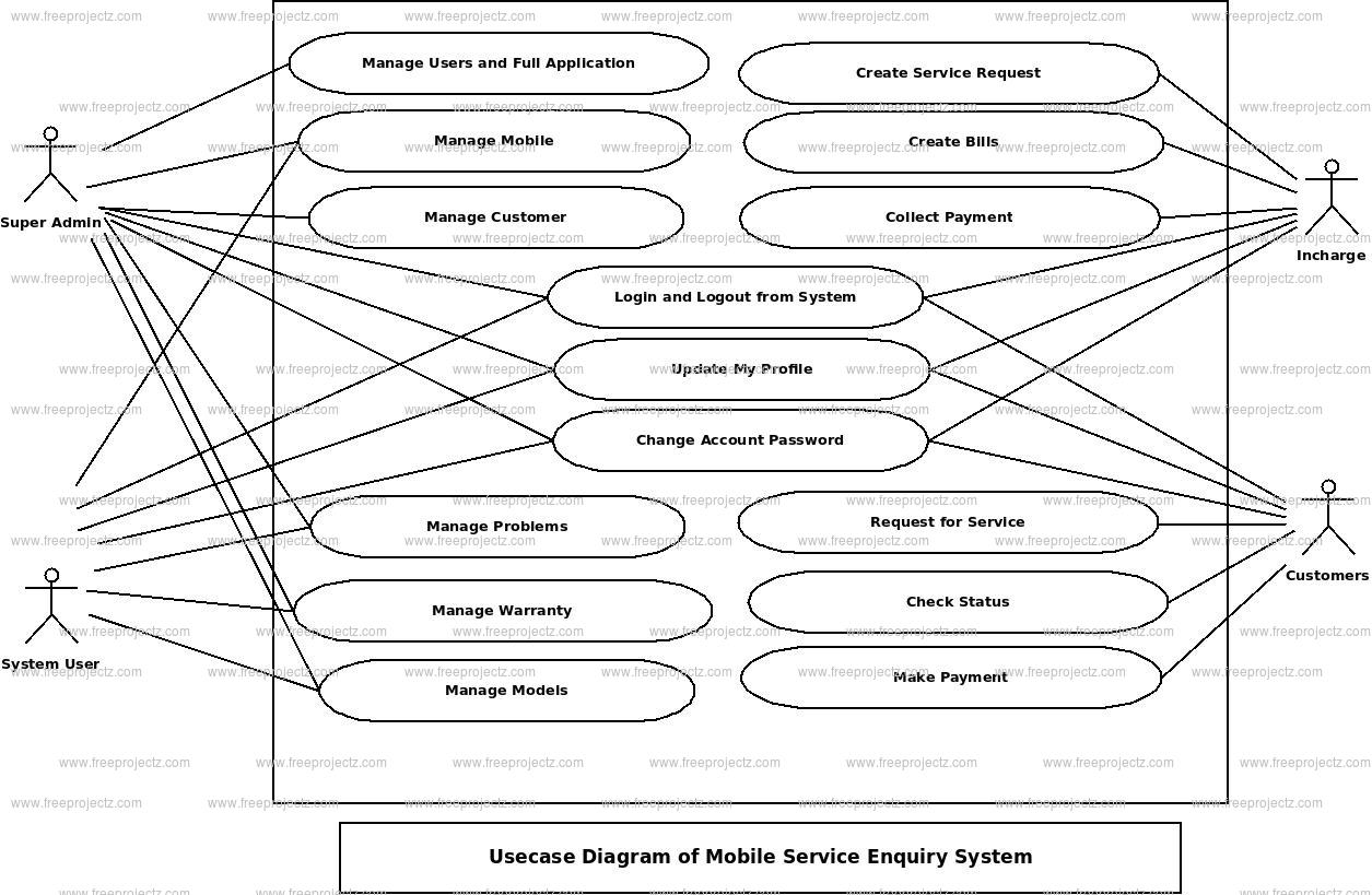 Mobile Service Enqiry System Use Case Diagram