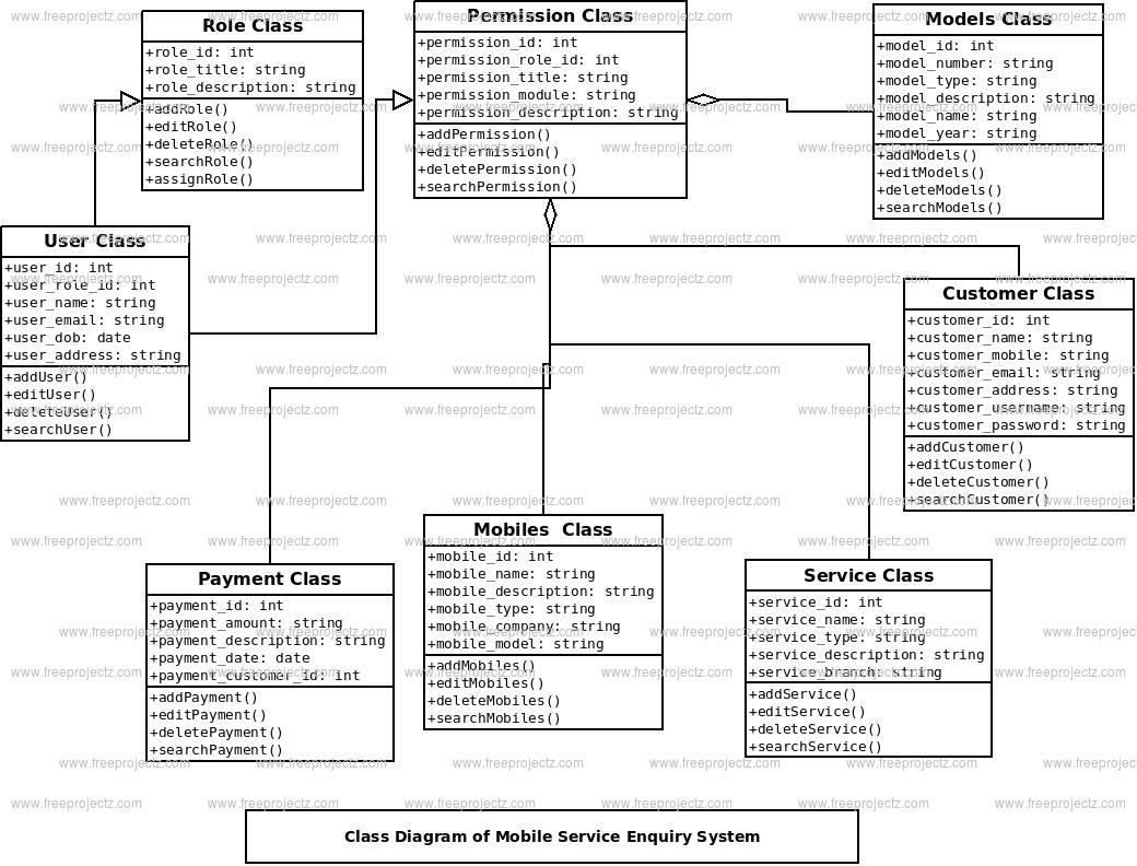 Mobile Service Enquiry System Class Diagram