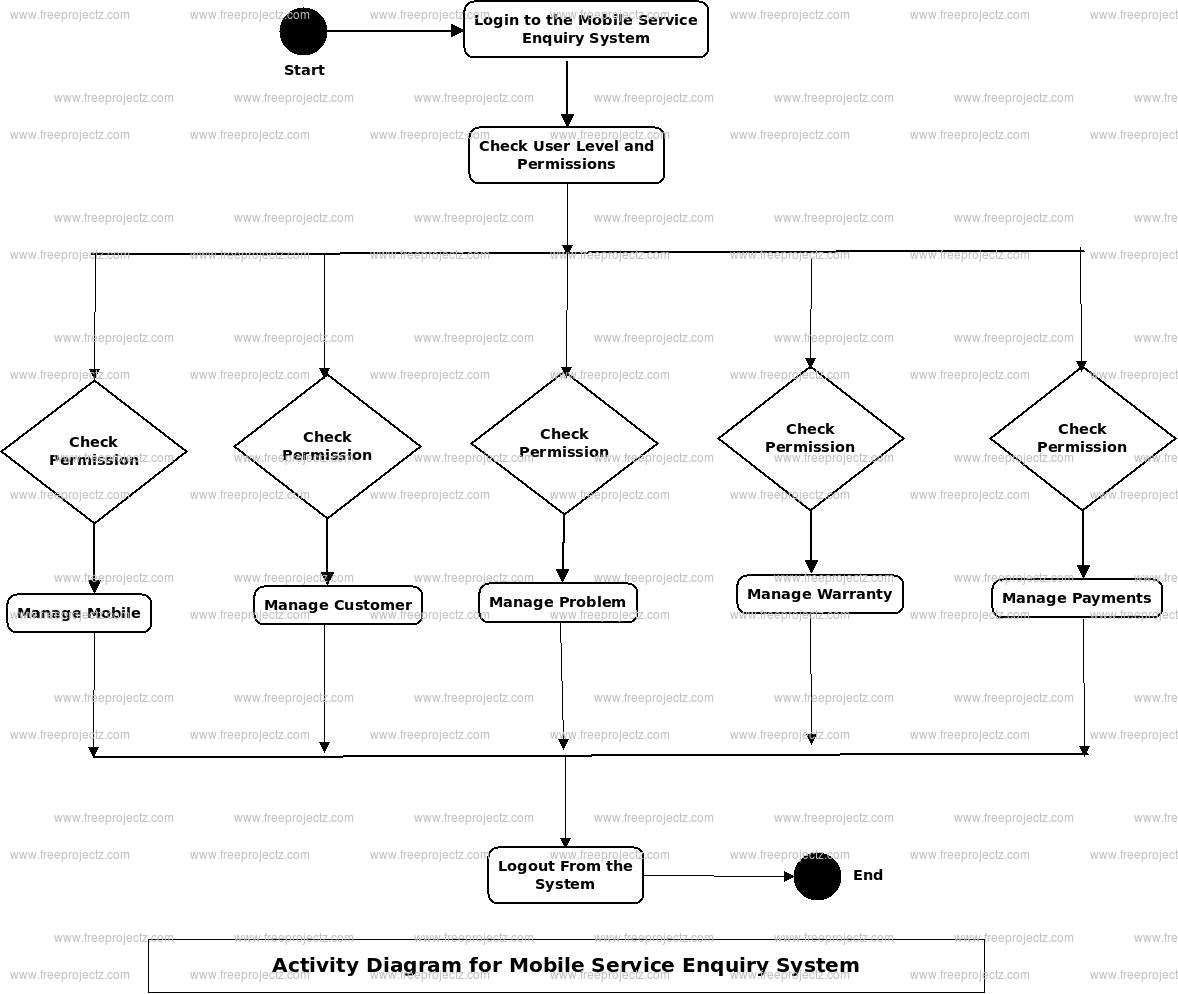 Mobile Service Enqiry System Activity Diagram