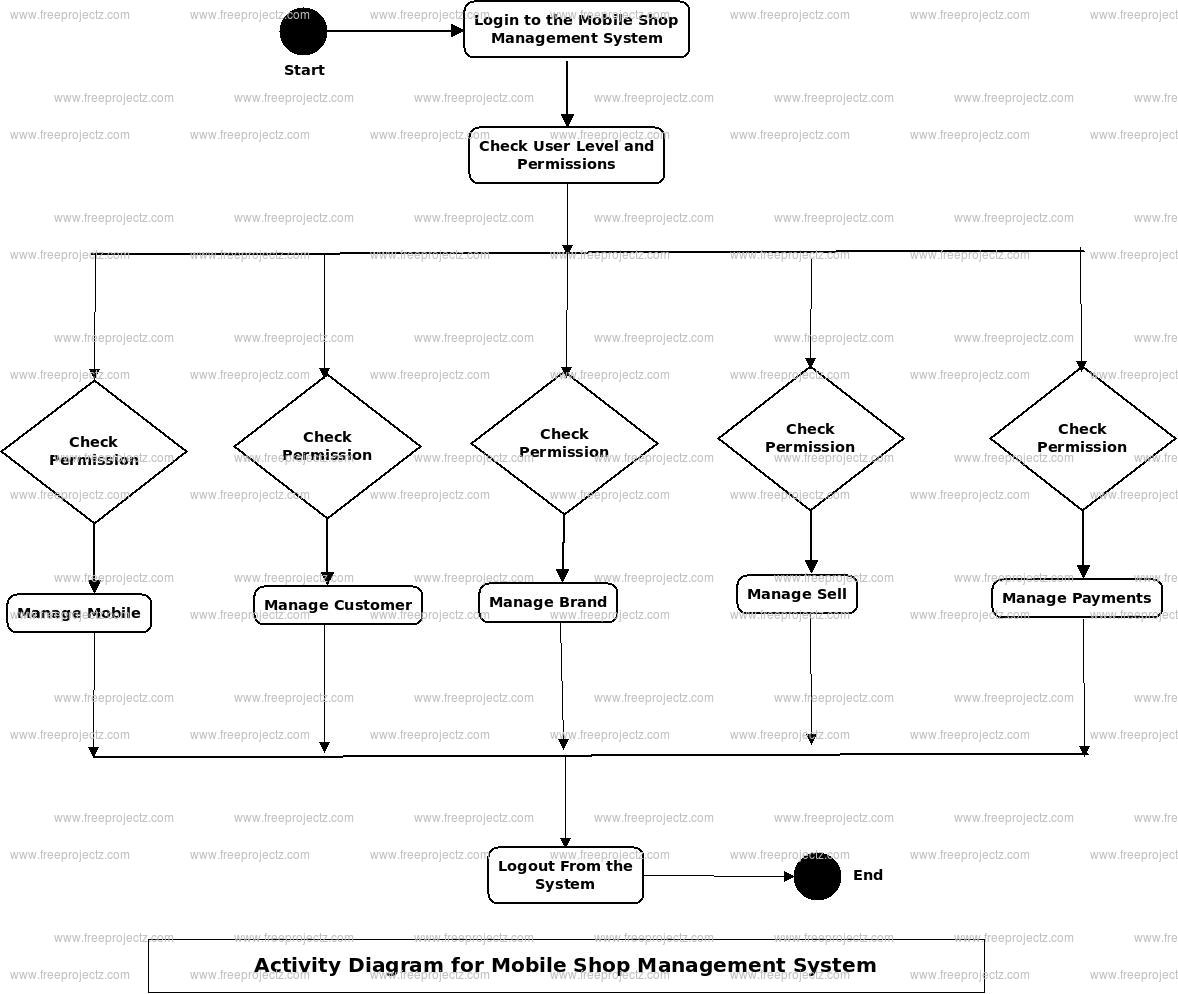 Mobile Shop Management System Activity Diagram