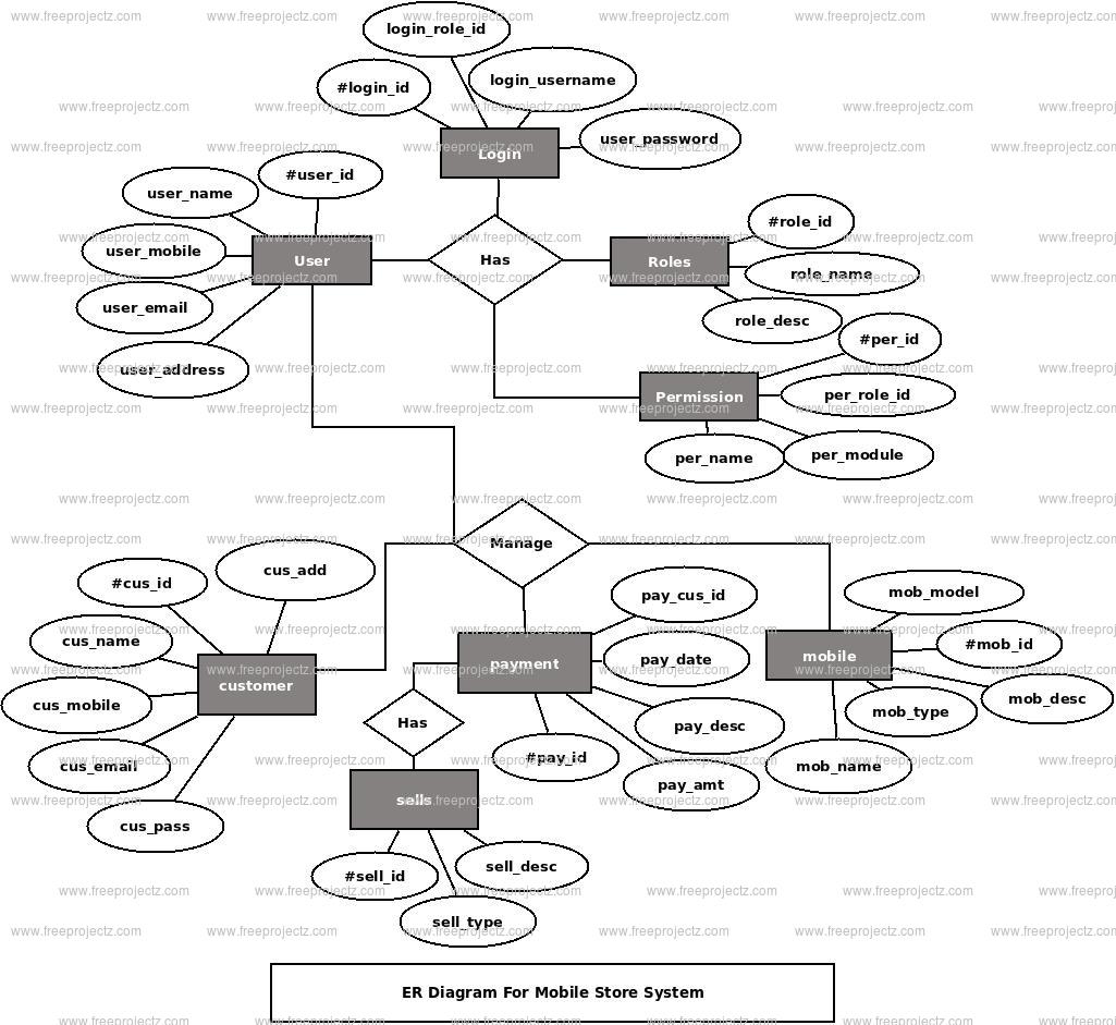 Mobile Store System ER Diagram