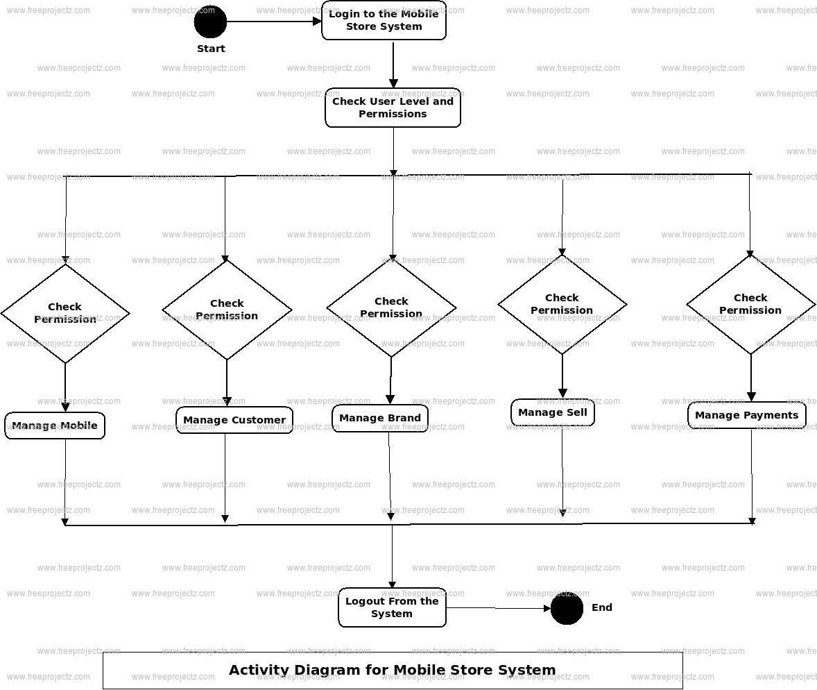 Mobile Store System Activity Diagram