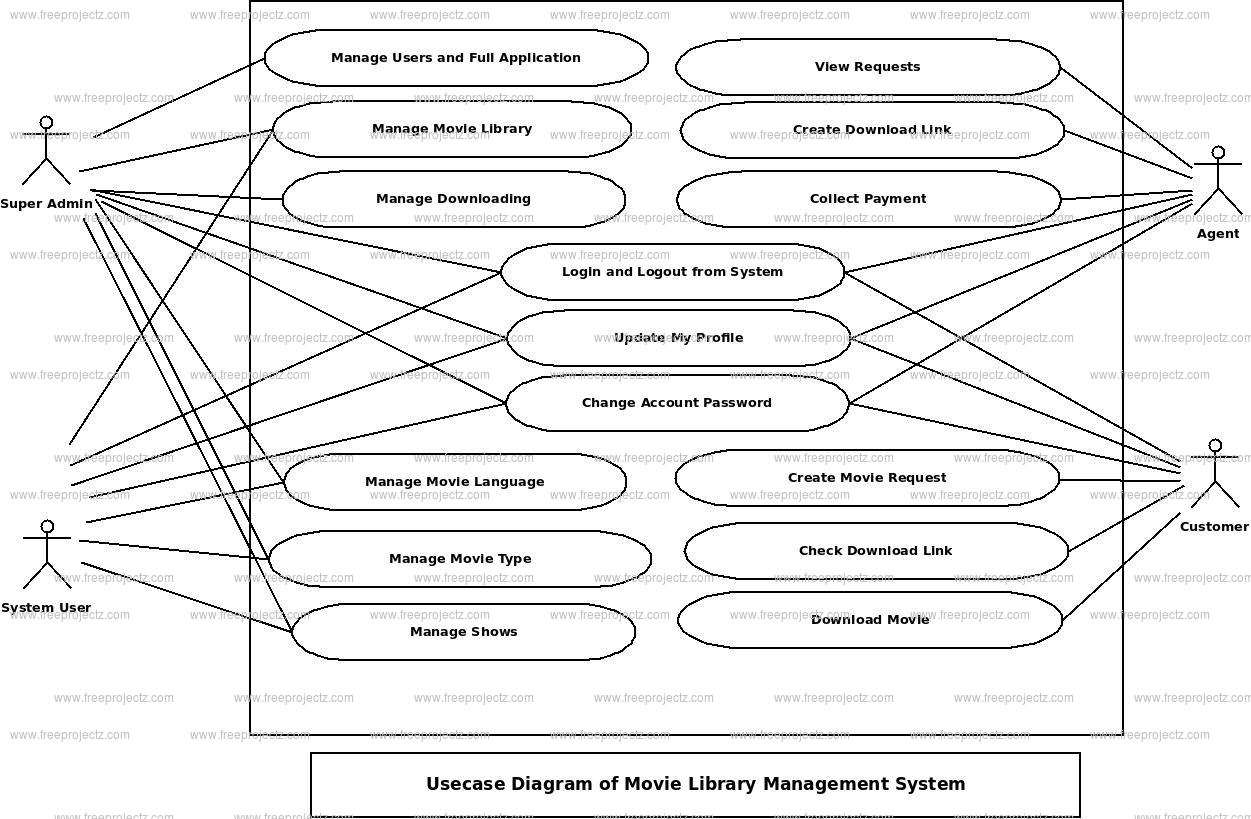Movie Library Management System Use Case Diagram ...