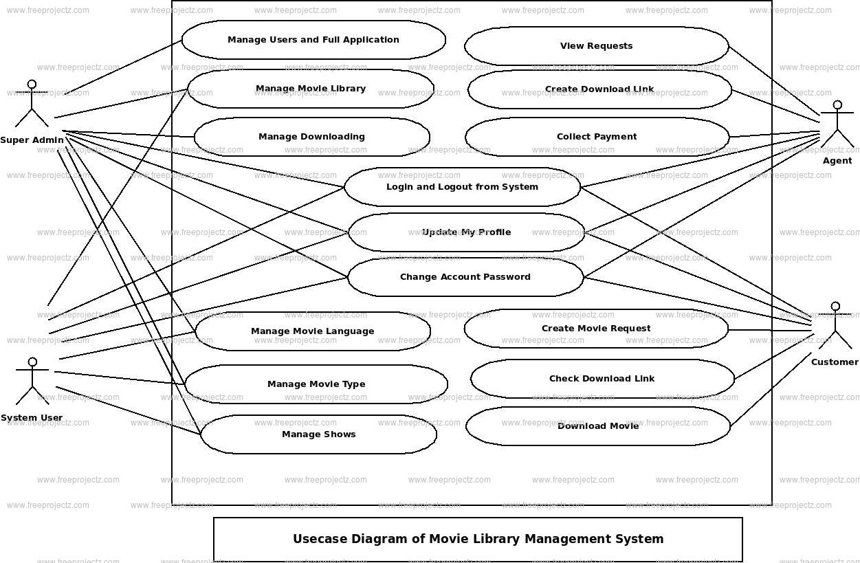 Movie Library Management System Use Case Diagram Movie Library Management System Use Case Diagram