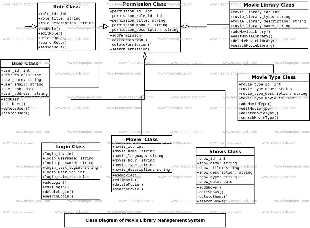 Movie Library Management System Class Diagram