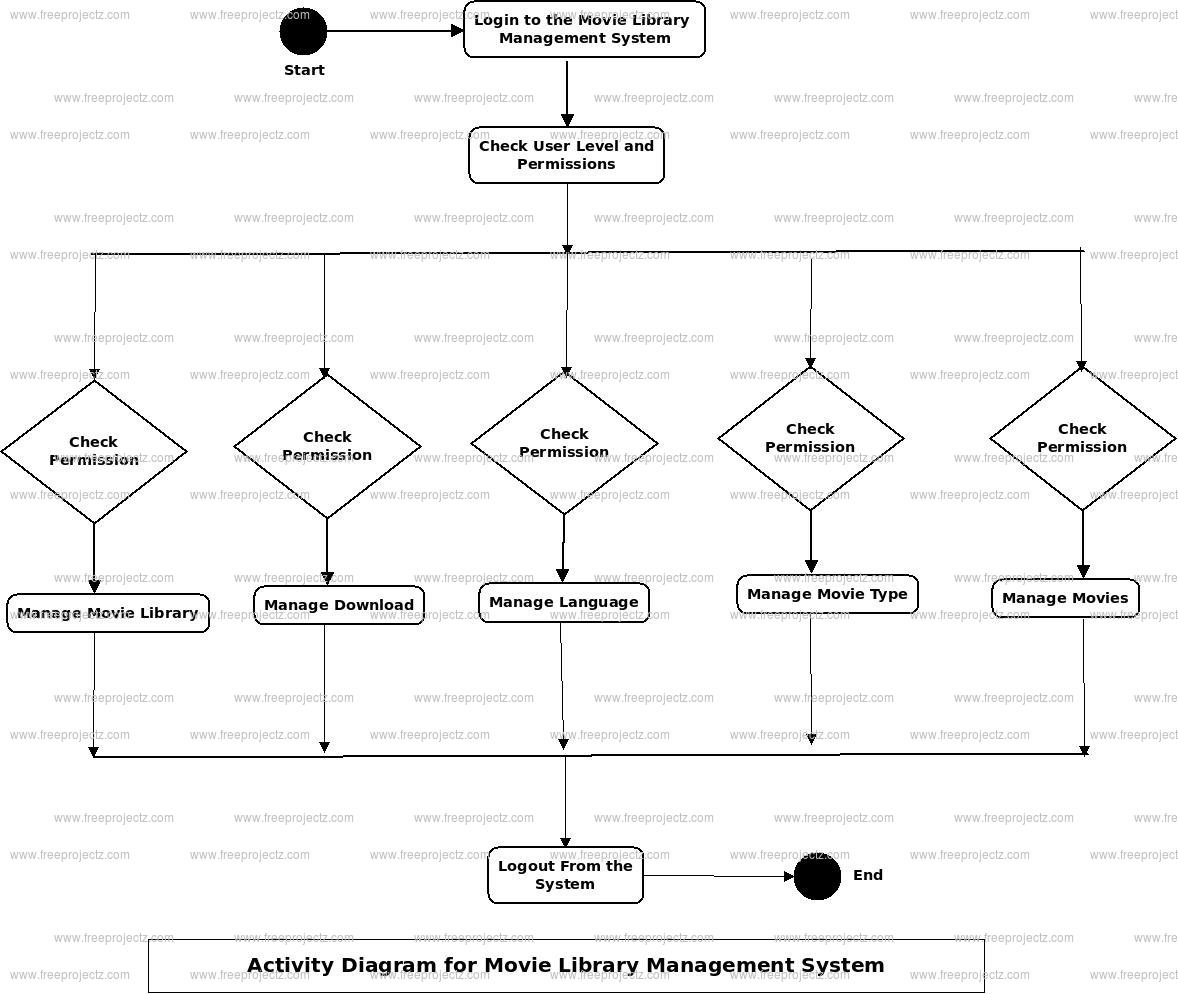 Movie Library Management System Activity Diagram