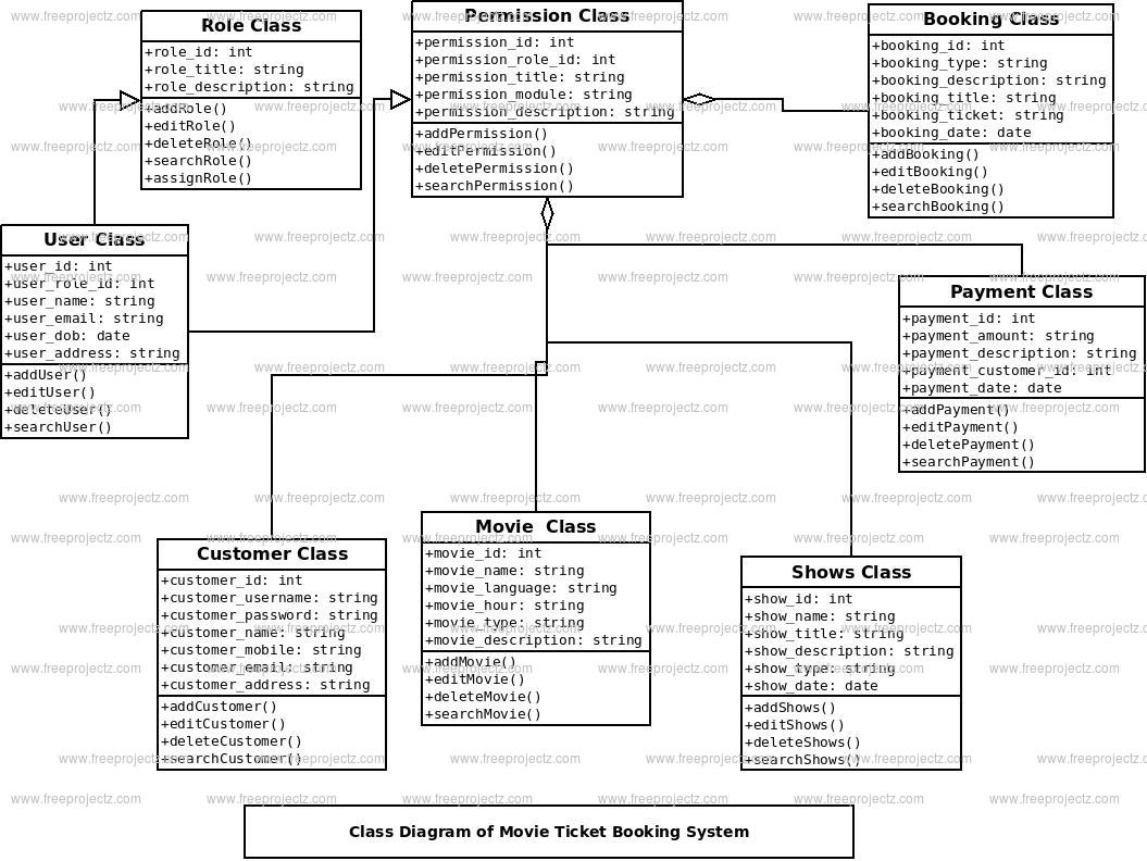 Movie Ticket Booking System Class Diagram Movie Ticket Booking System Class Diagram