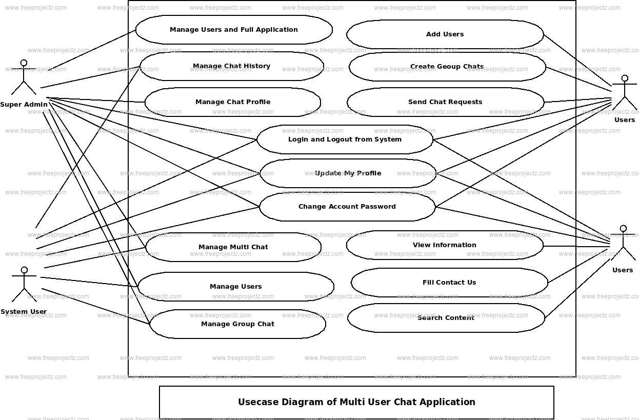 Multi User Chat Application Use Case Diagram