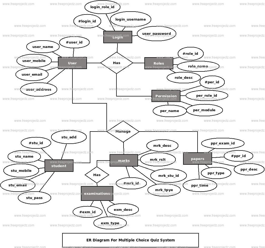 Multiple Choice Quiz System ER Diagram