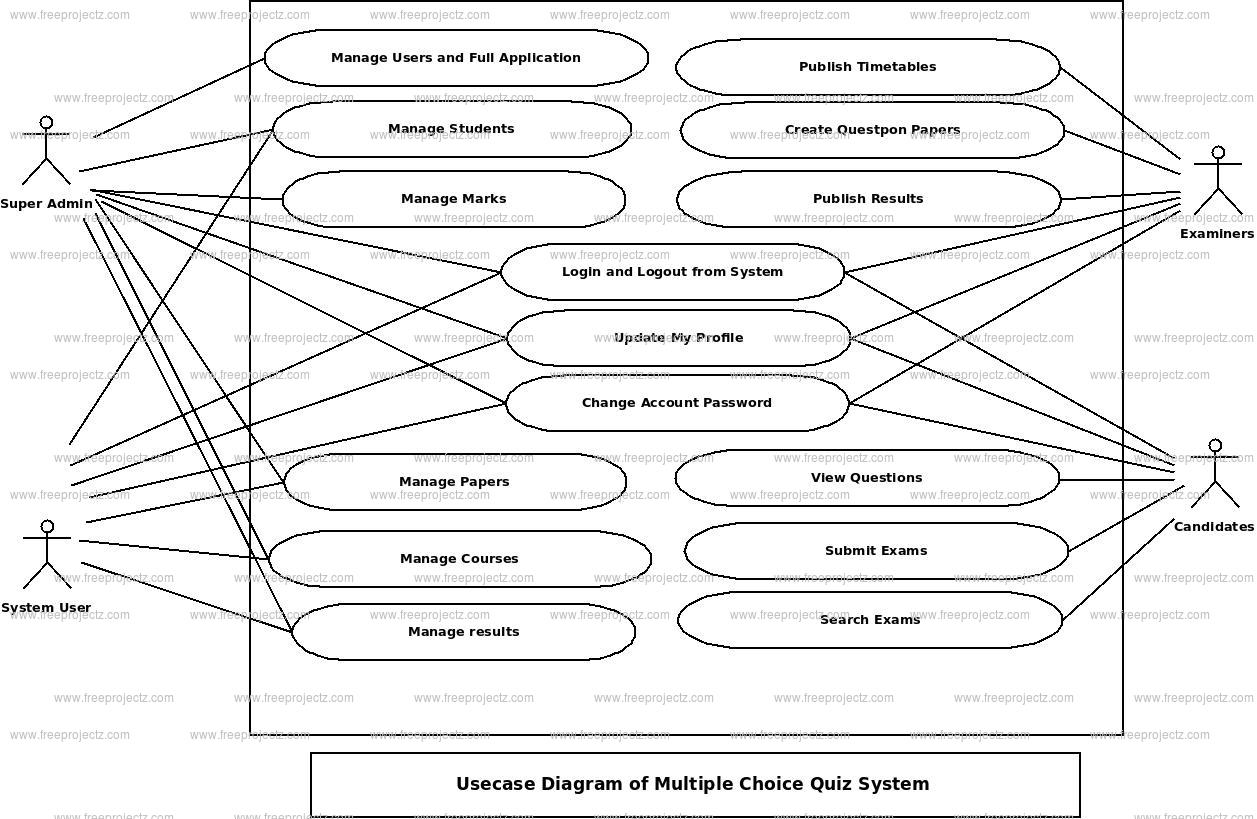 Multiple Choice Quiz System Use Case Diagram