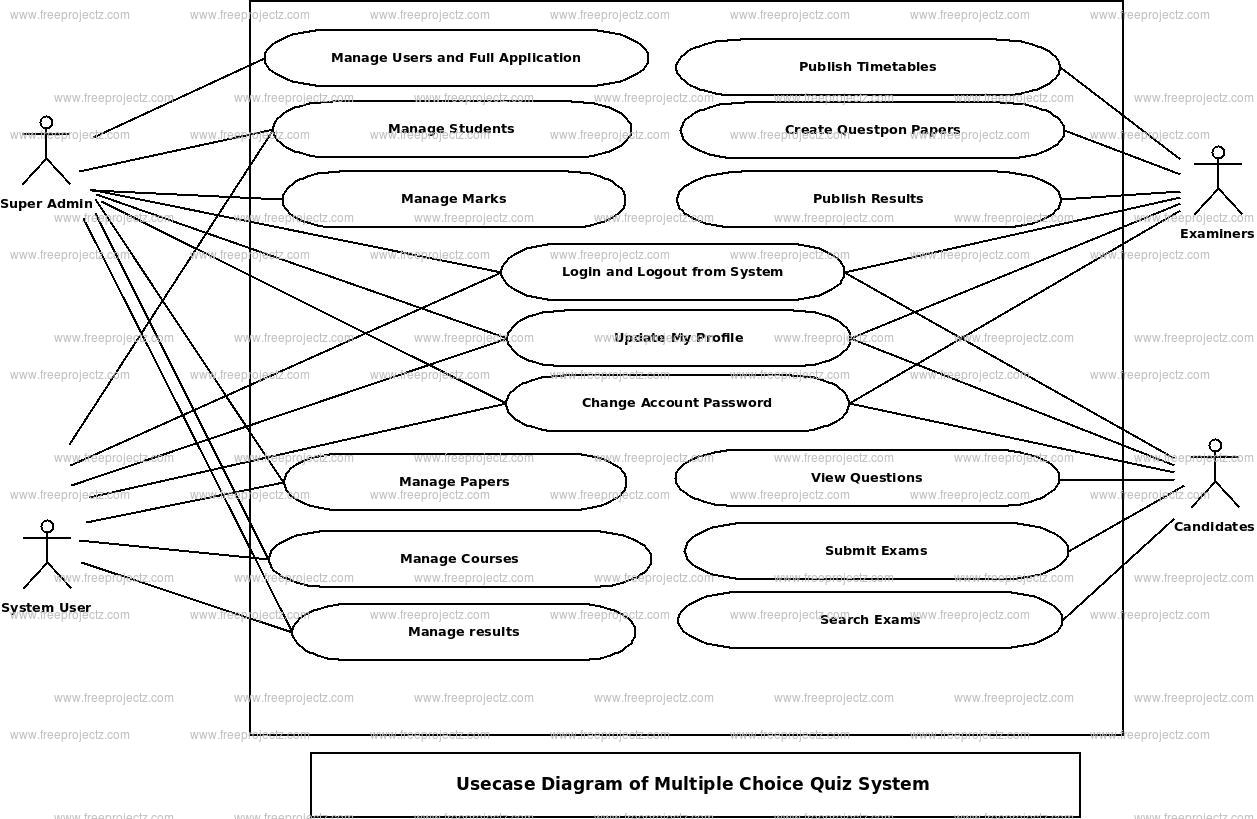 Multiple Choice Quiz System Use Case Diagram Multiple Choice Quiz System Use Case Diagram