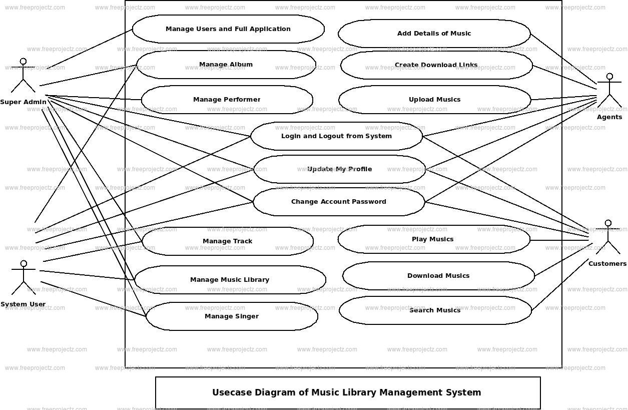 Music Library Management System Use Case Diagram Music Library Management System Use Case Diagram