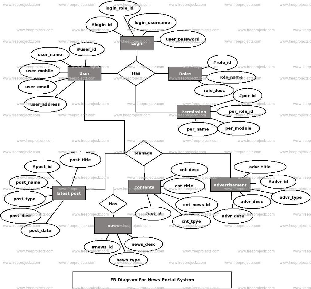 News Portal System ER Diagram News Portal System ER Diagram