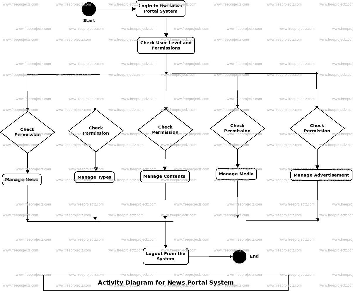 News Portal System Activity Diagram