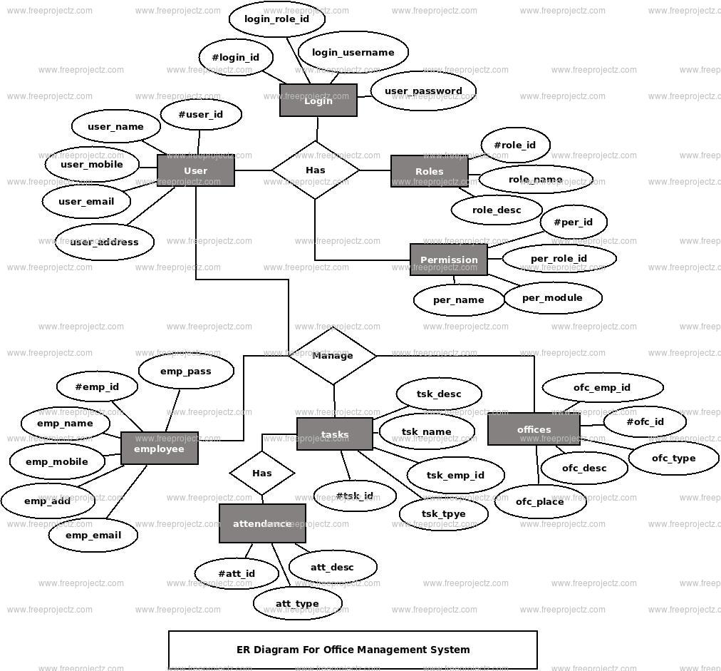 Office Management System ER Diagram | FreeProjectz