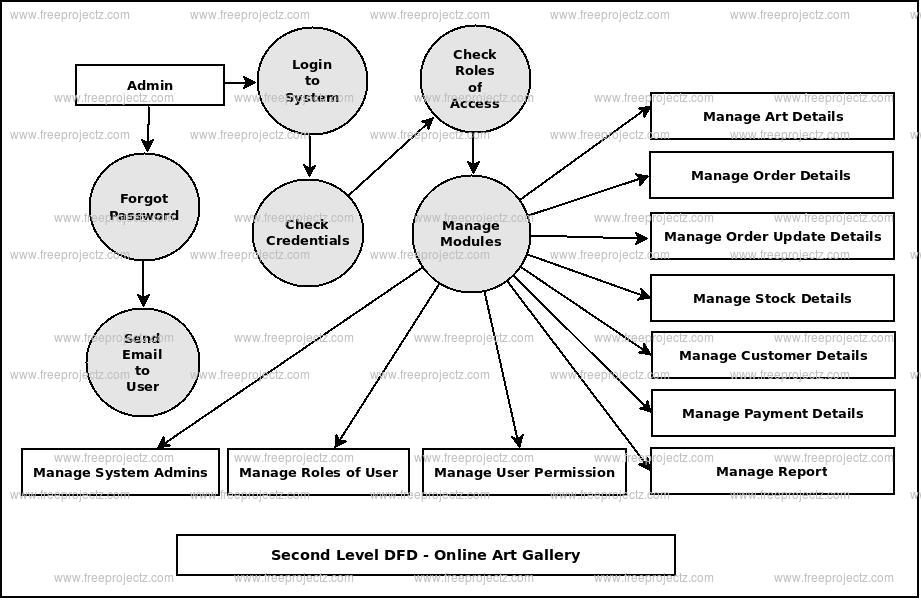 Art Gallery Management System UML Diagram | FreeProjectz