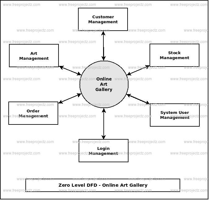 Online Art Gallery Dataflow Diagram  Dfd  Freeprojectz