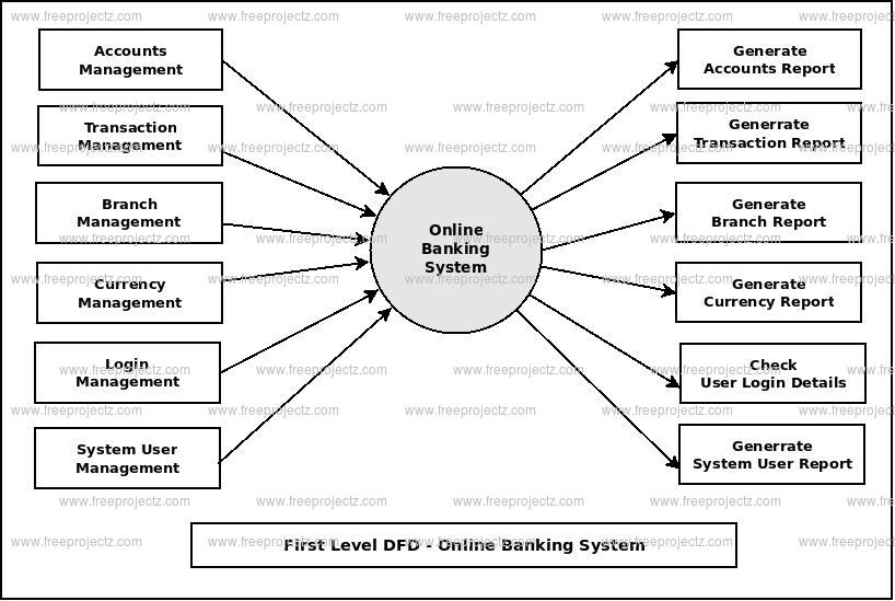 First Level DFD Online Banking System