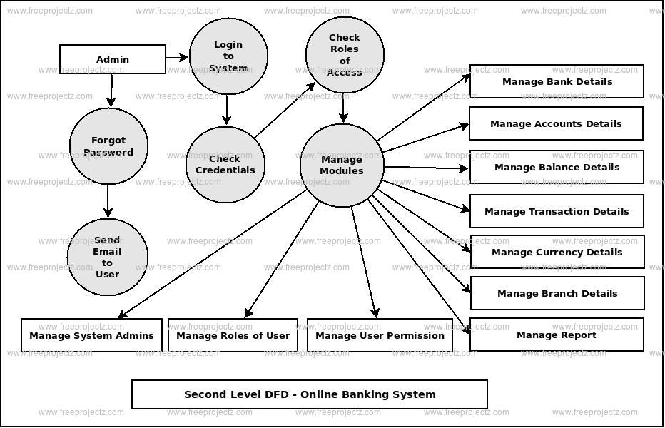 Second Level DFD Online Banking System