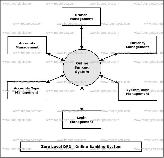 Zero Level DFD  Online Banking System