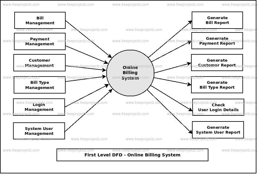 First Level DFD Online Billing System