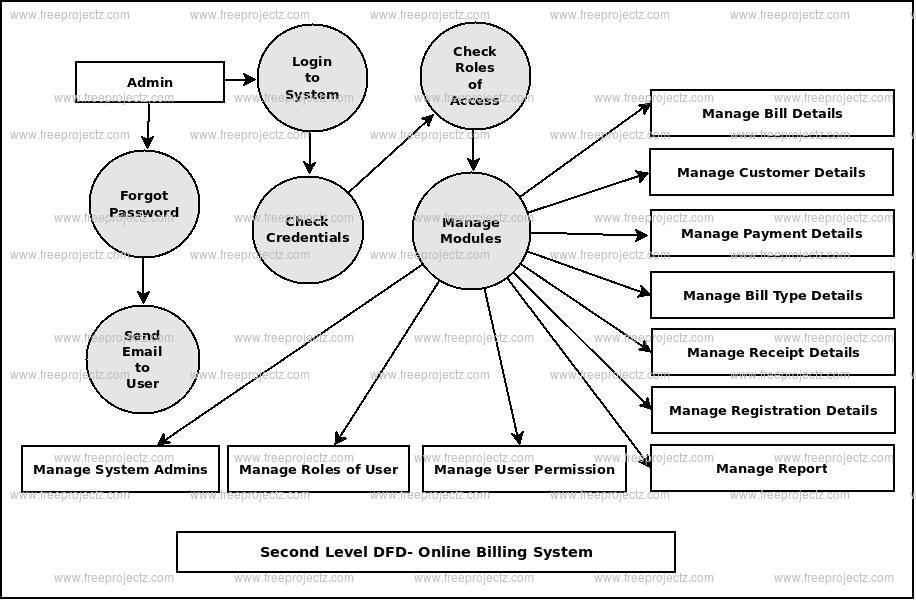 Second Level DFD Online Billing System