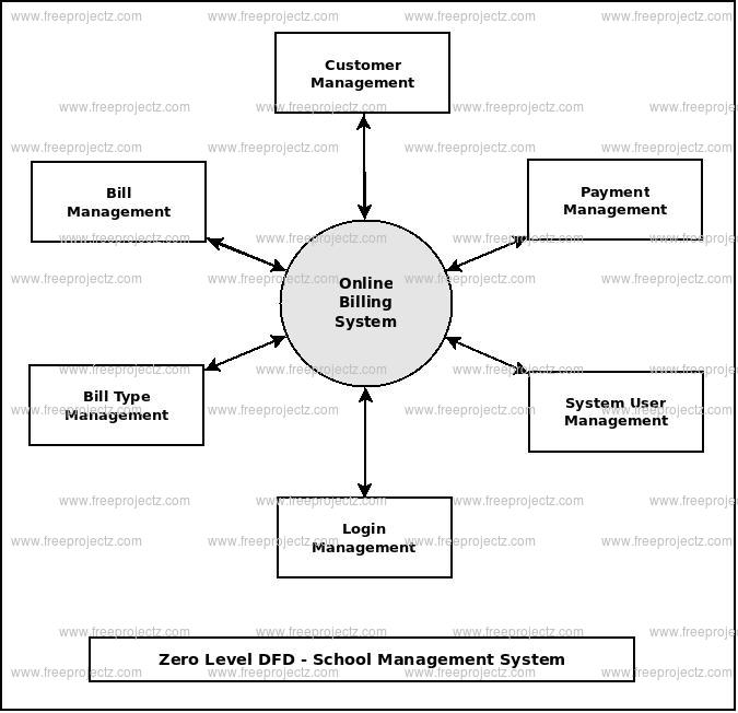 Zero Level DFD Online Billing System