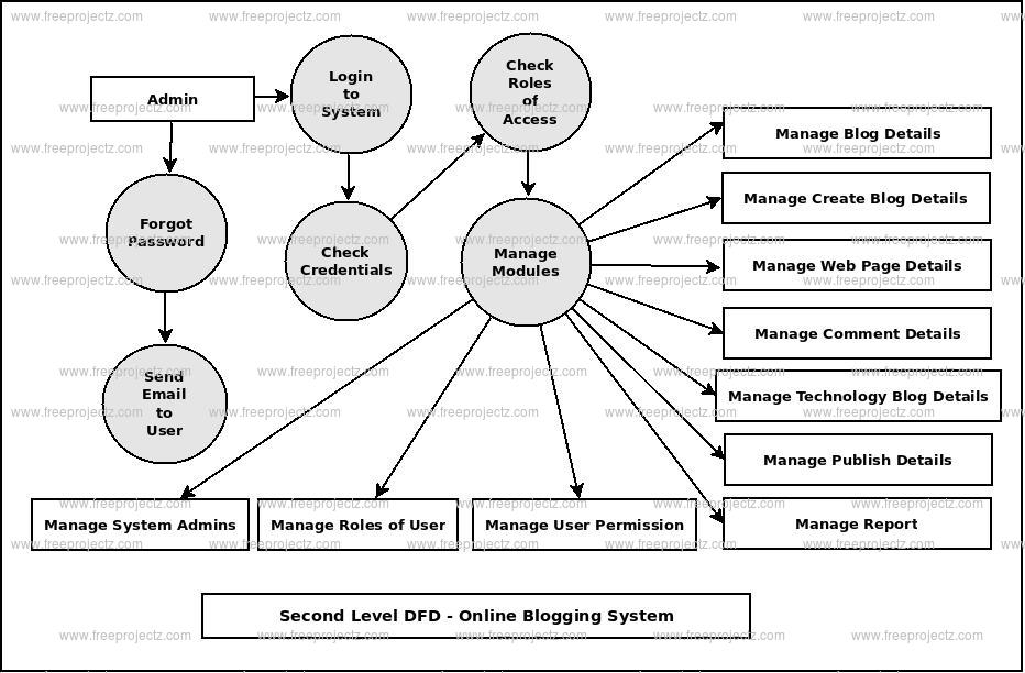 Second Level DFD Online Blogging System